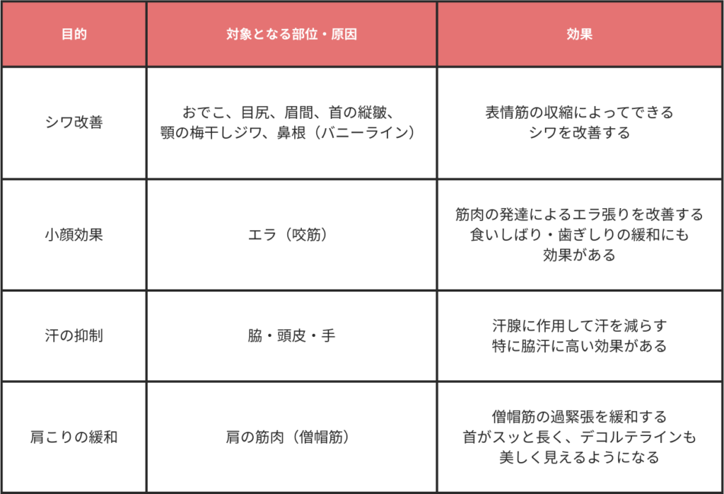 ボトックスの対象部位と効果早見表