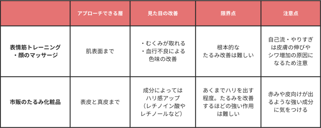 表情筋トレーニングと市販のたるみ化粧品の早見表